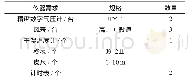 《表2 通风阻力测定仪器需求统计》