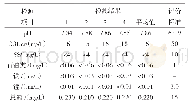 表4 水质检测结果：朔里煤矿环境地质现状评价