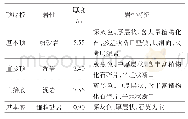 《表1 5311综采工作面煤层顶底板情况》