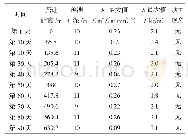 表1 3314材巷掘进期间突出预测考察结果