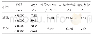 表3 粗煤泥分选结果：粗煤泥分选系统改造优化研究