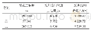 《表5 不同方案瓦斯治理费用》