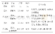 表1 密封槽设计参数：锦界煤矿薄基岩区掘进巷道围岩稳定控制研究