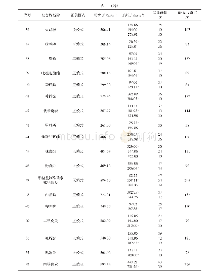 表1 53种化合物LC-MS/MS检测的质谱参数