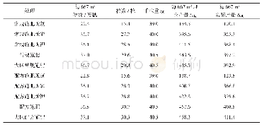 《表1 小麦氮磷钾肥利用率试验穗粒结构表》