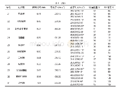 《表1 31种农药的多反应监测（SRM）参数》