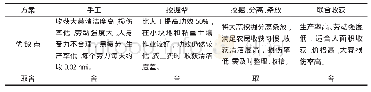 《表1 各种收获方式对比及选择》