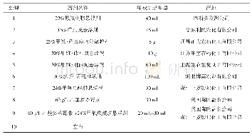 表1 药剂试验设计：几种药剂对水稻稻纵卷叶螟的防效试验