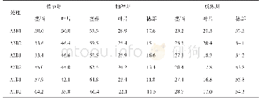 表4 不同规格机直播水稻各时期物质在器官中分配比例