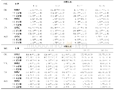 表3 每隔4h对照组和试验组CH4、NH3、CO2、H2S 4种气体浓度的比较Tab.3 Comprasion of the gas concentrations of CH4, NH3, CO2and H2S in the adsorpt