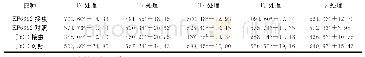 《表4 不同氮水平对抗、感蚜黄瓜品系CAT活性的影响*Tab.4 The effects of different nitrogen levels on CAT activity of the res