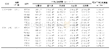 《表3 不同小麦品种过晚播条件下干物质积累的差异*》