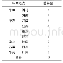 表1 2015年分离自全国不同地区的水稻纹枯病菌菌株数