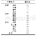 表2 2016年分离自江苏省各地的水稻纹枯病菌菌株数