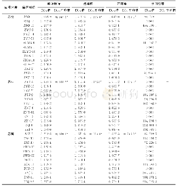 《表3 江苏省不同地理来源39株水稻纹枯病菌对几种常用药剂的敏感性*》