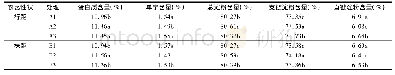 《表4 行距和株距对红粱丰1号品质的影响》