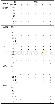 《表4 5种中草药水提物在不同盐度下对嗜水气单胞菌的MIC》