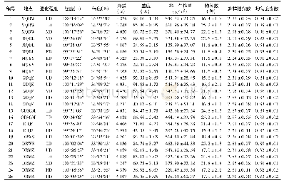 《表1 研究样地基本情况：三江源区退化高寒草甸植物功能群特征》