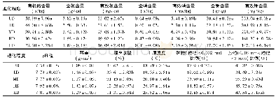 《表2 不同退化程度研究样地土壤理化性质》