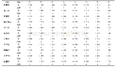 《表9 村庄空心化程度影响因素的关联度Ri》