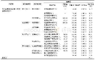 《表3 2015年度南京市高标准农田项目绩效评价结果》