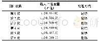 《表6 回归次数及每次剔除的变量》