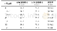 《表2 各供试木霉菌菌株对枇杷根腐病病菌P3.5菌株的抑制作用》