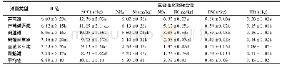 《表1 滨海湿地土壤的理化指标》