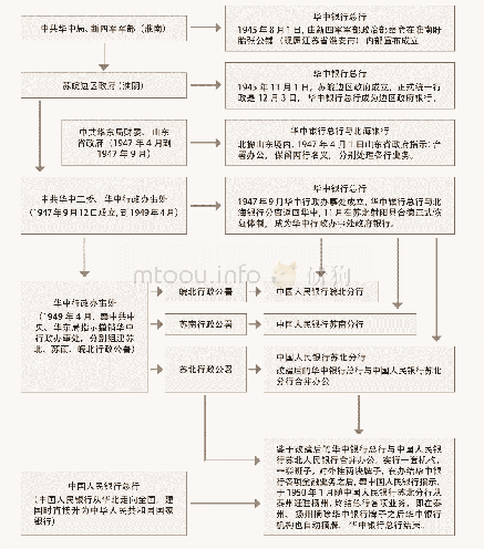 《附表：华中银行总行机构演变图表》