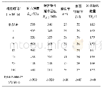 《表3 不同时效时间下15Cr1Mo1V钢的常温拉伸和冲击性能》