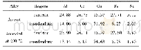 《表2 Al Co Cu Fe Ni0.2高熵合金不同区域元素分布 (原子分数, %)》