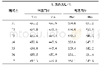 《表3 各测试点温度偏差》