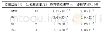 《表5 通过拟合计算得到的应变速率为0.1 s-1时,不同温度下的相关参数》