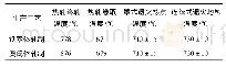 《表2 试验钢的工艺参数：CSP流程铁素体轧制对低碳钢组织性能的影响》