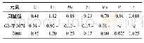 表1 失效螺栓的化学成分(质量分数，%)