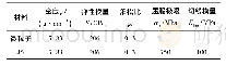 《表1 模型材料力学性能参数[8]》
