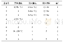 表1 正交试验方案：高温预冷淬火工艺对中碳铌微合金钢性能的影响