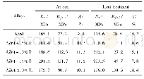 表3 不同Ti含量对AZ61合金的力学性能的影响