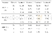 表3 不同温度渗硼试样的EDS点分析结果(质量分数，%)