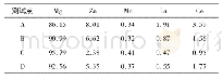 表1 图4中标记颗粒的SEM/EDS分析结果(原子分数，%)