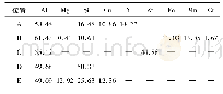 表2 铸态试验合金中第二相的能谱分析结果(原子分数，%)