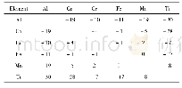 表1 Al Co Cr Fe MnTi合金中不同组元之间的混合焓(k J·mol)-1[11]