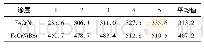 《表2 涂层的显微硬度(HV0.3)》