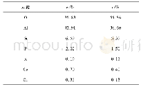 表3 霉菌腐蚀前微弧氧化膜层表面的元素分析