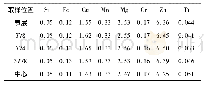 表1 固溶时效处理后7A04铝合金板材不同厚度层的化学成分(质量分数，%)