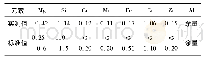 《表1 试验材料的化学成分(质量分数，%)》