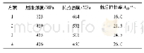 《表6 工业化试生产钢带的力学性能》