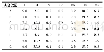 表2 内折缺陷典型微区的成分(质量分数，%)