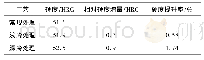 表3 不同工艺处理42Cr Mo钢硬度测试结果
