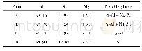 《表2 铸态Al-4Si-1.1Mg合金EDS分析结果(原子分数，%)》